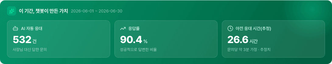 스테이톡 대시보드 — 2026년 6월 챗봇이 만든 가치: 응대 532건, 응답률 90.4%, 아낀 시간 26.6시간