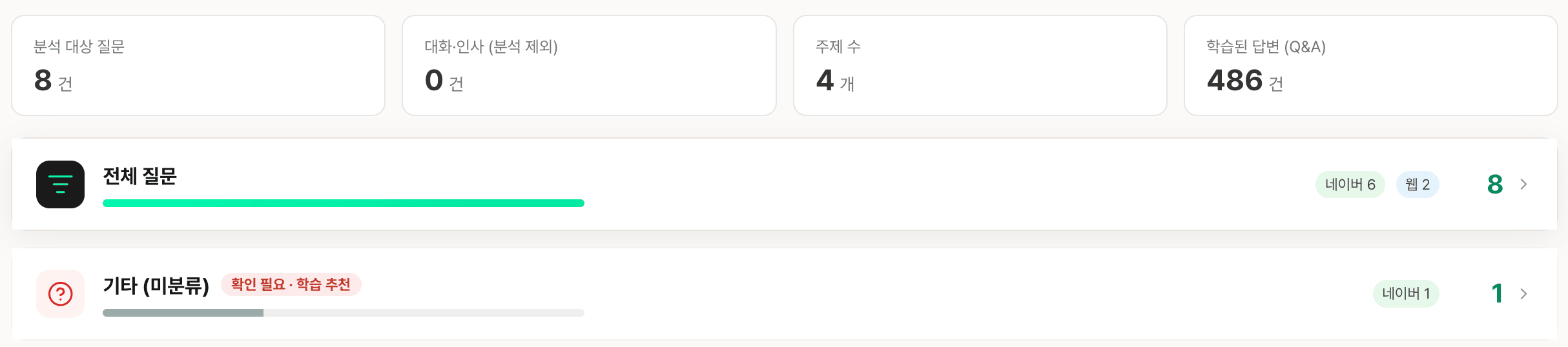 문의 분석 화면 — 분석 대상 질문 8건·주제 4개·학습된 답변 486건이 위에 있고, 아래에 ‘전체 질문 8건(네이버 6·웹 2)’과 ‘기타(미분류)’ 줄에 붙은 ‘확인 필요 · 학습 추천’ 표시가 보입니다.